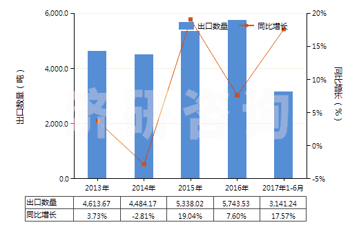 2013-2017年6月中國其他梯形截面環(huán)形傳動帶（60cm＜周長≤180cm）(HS40103200)出口量及增速統(tǒng)計